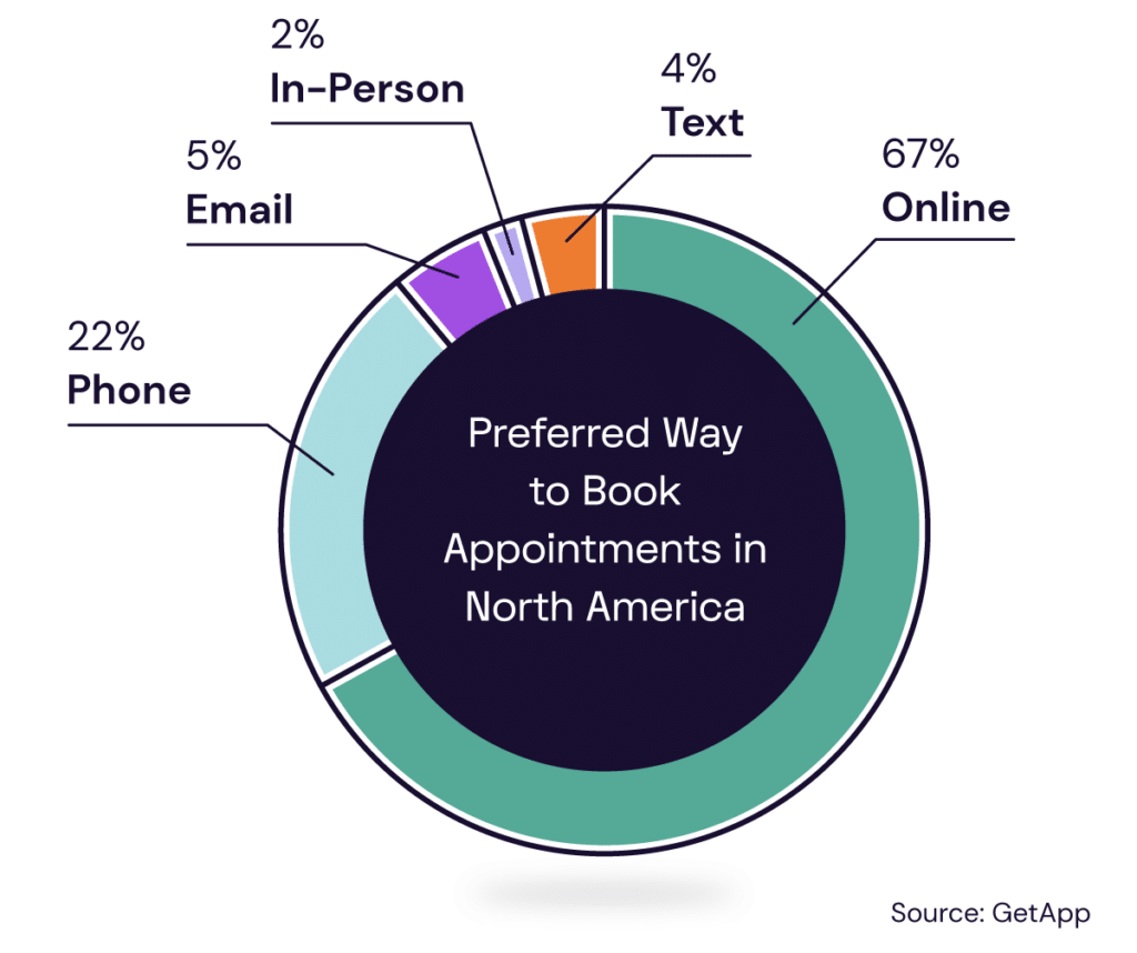 Preferred way to book appointments