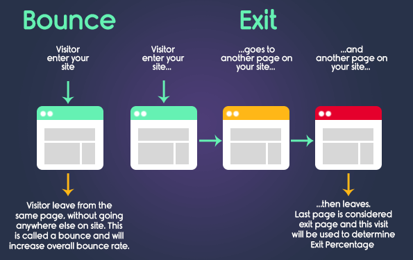 Flowmap demonstrating Bounce and Exit rates