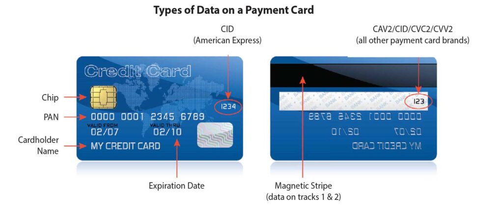 Diagram showing sensitive data on a payment card. Includes Chip, PAN, Name, Expiry Date, CVV2, CID and Magnetic Stripe
