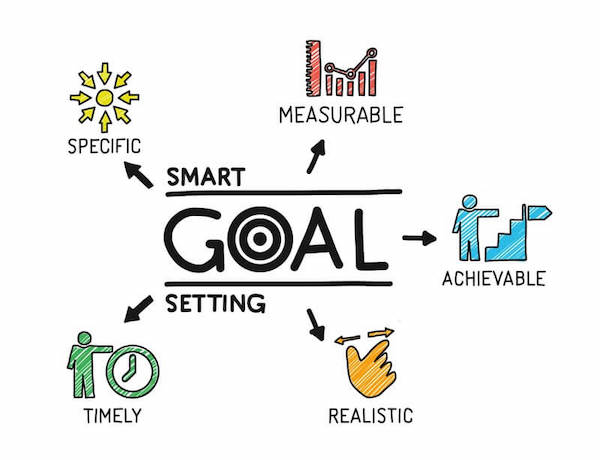Flowmap with Smart Goal Setting in center. Arrows point outwards to Measurable, Achievable, Realistic, Timely and Specific
